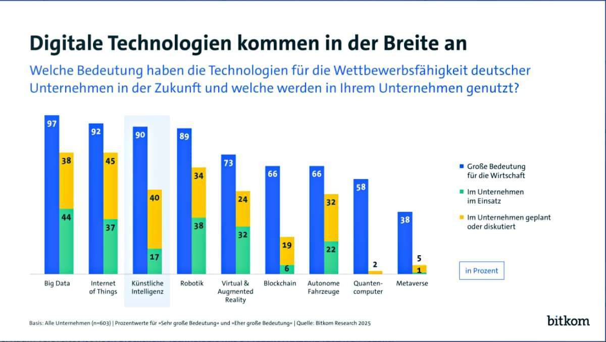 Digitalisierung der deutschen Wirtschaft kommt nur langsam voran 1 Digitale Technologien kommen in der Breite an