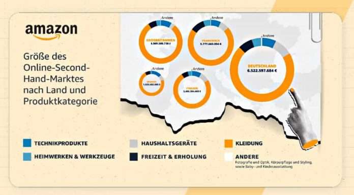 Online-Kauf gebrauchter Artikel