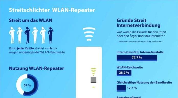 WLAN-Repeater sind die Streitschlichter im digitalen Zuhause