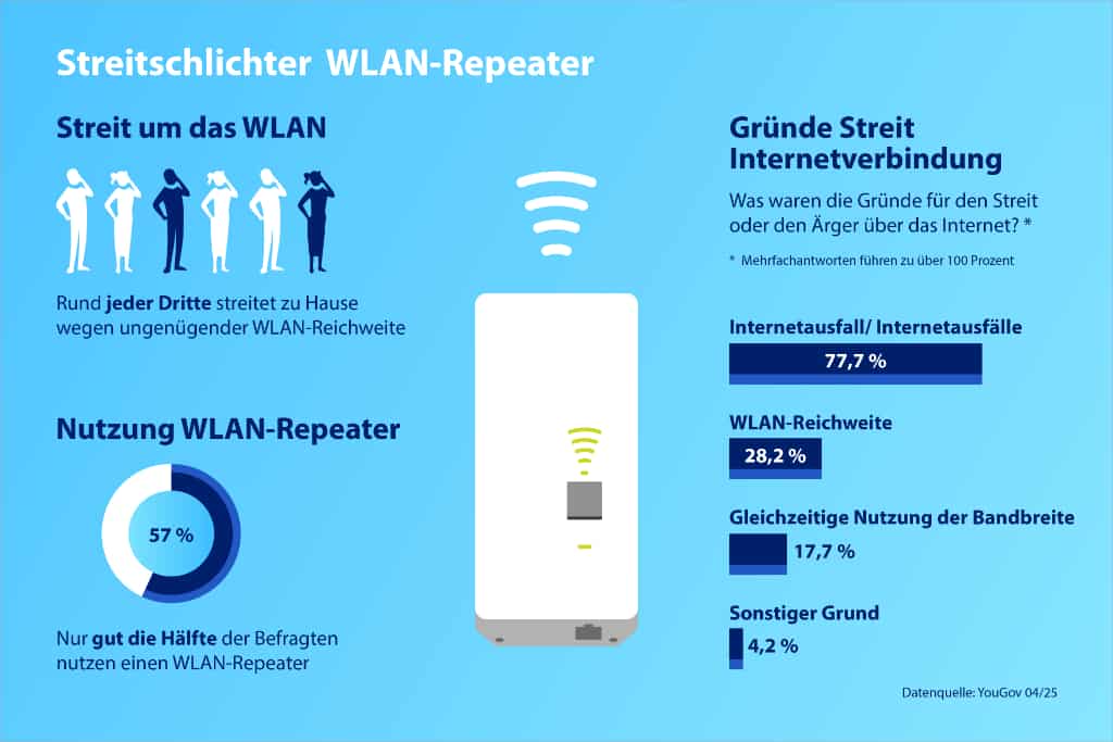 WLAN-Repeater sind die Streitschlichter im digitalen Zuhause