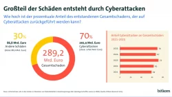 bitkom pressegrafik wirtschaftsschutz cyberattacken web 900 - Cyberattacks, Cyberkriminalität, Cybersicherheit, Wirtschaft - Zttbytd