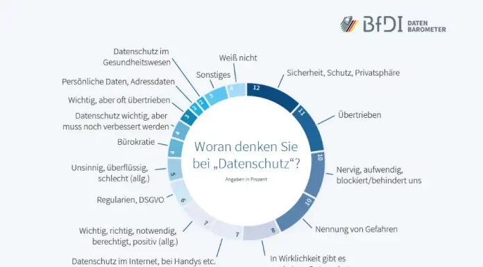 BfDI startet neues Datenbarometer