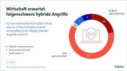 Wirtschaftsbedrohung Hybride Angriffe © Bitkom Research 2026