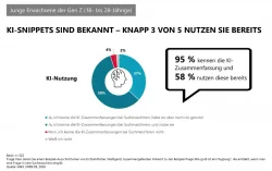 KI-Snippets sind 95% bekannt