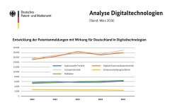 Analyse zu Digitaltechnologien im Detail