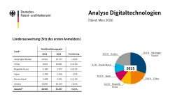 Länderauswertung Ddigitaltechnik