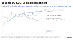 10 Jahre DS-GVO: Datenschutz verankert, aber jedes Jahr aufwendiger 1 10 Jahre DS-GVO © Bitkom