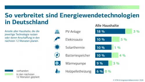 Verbreitung von Energiewendetechnologien in Deutschland
