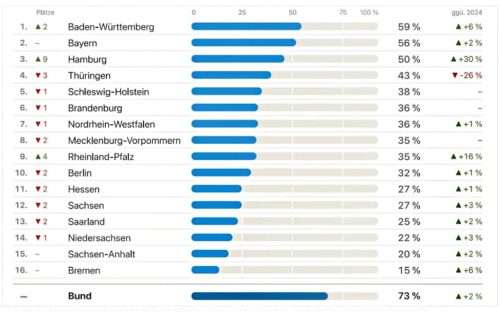 Lobbyranking 2026: Integrität nur auf dem Papier? Umsetzungsdefizite in den Ländern 1 Lobbyranking